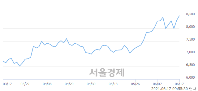 <코>빛샘전자, 전일 대비 7.09% 상승.. 일일회전율은 3.26% 기록