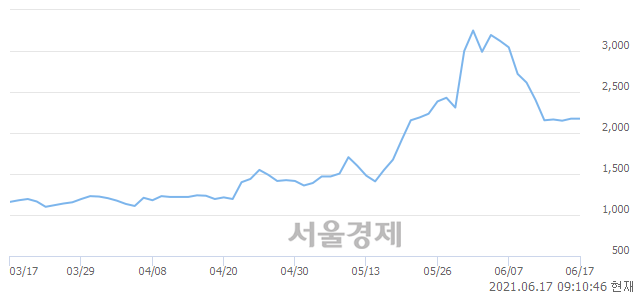 <코>삼보산업, 6.44% 오르며 체결강도 강세 지속(147%)