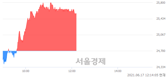 <코>월덱스, 3.64% 오르며 체결강도 강세 지속(245%)