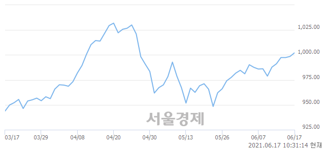 오전 10:30 현재 코스닥은 46:54으로 매수우위, 매도강세 업종은 의료·정밀기기업(2.02%↑)