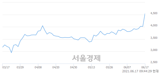 <코>정다운, 전일 대비 9.33% 상승.. 일일회전율은 37.79% 기록