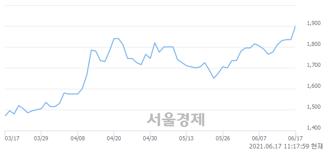 <코>나노, 전일 대비 9.26% 상승.. 일일회전율은 11.03% 기록