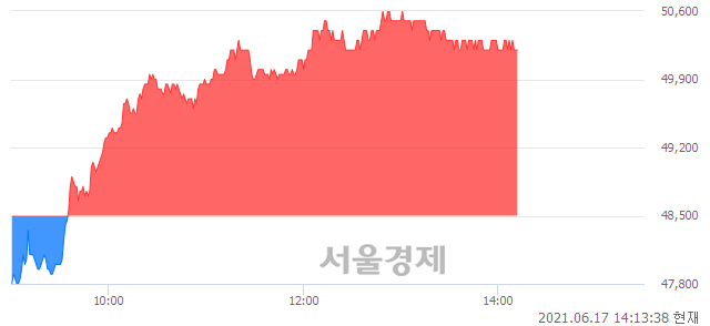 <코>PI첨단소재, 3.51% 오르며 체결강도 강세 지속(261%)