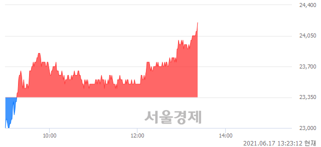 <코>차바이오텍, 장중 신고가 돌파.. 24,150→24,200(▲50)