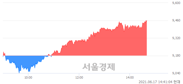 <코>브이티지엠피, 3.05% 오르며 체결강도 강세 지속(168%)