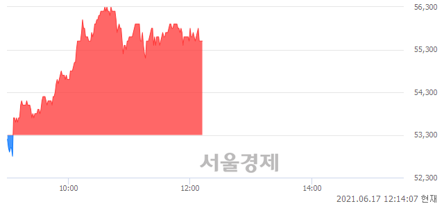 <코>NHN한국사이버결제, 4.13% 오르며 체결강도 강세 지속(235%)