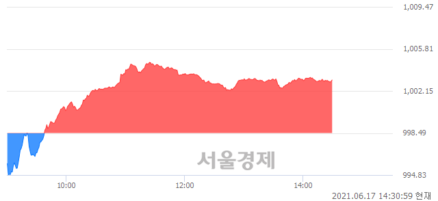 오후 2:30 현재 코스닥은 47:53으로 매수우위, 매도강세 업종은 기타 제조업(0.43%↑)