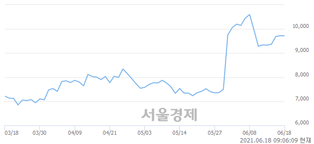 <코>한국전자인증, 매도잔량 701% 급증