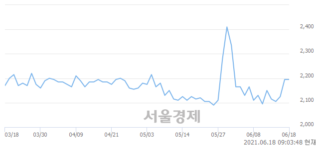 <코>하나머스트제6호스팩, 매수잔량 531% 급증