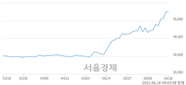 <코>에스엠, 장중 신고가 돌파.. 55,600→58,000(▲2,400)