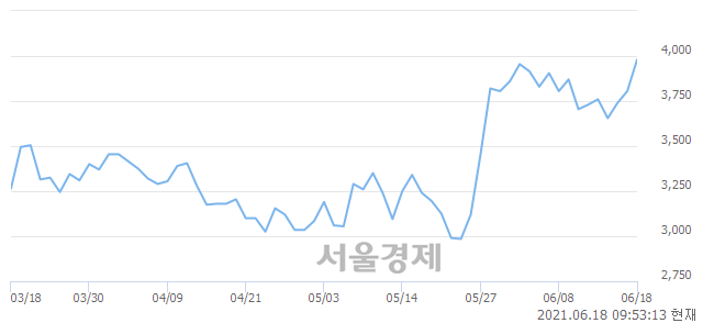 <코>본느, 장중 신고가 돌파.. 4,085→4,140(▲55)