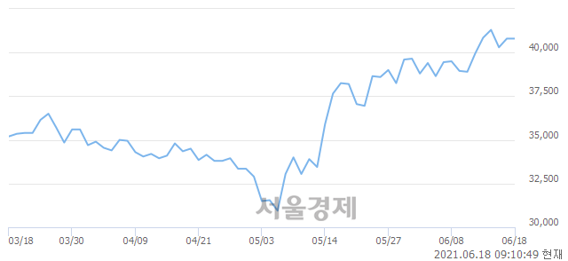 <코>JYP Ent., 3.06% 오르며 체결강도 강세 지속(244%)