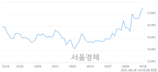 <유>두산퓨얼셀1우, 3.47% 오르며 체결강도 강세로 반전(140%)