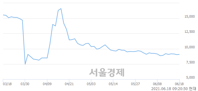 <유>유유제약, 5.97% 오르며 체결강도 강세로 반전(248%)