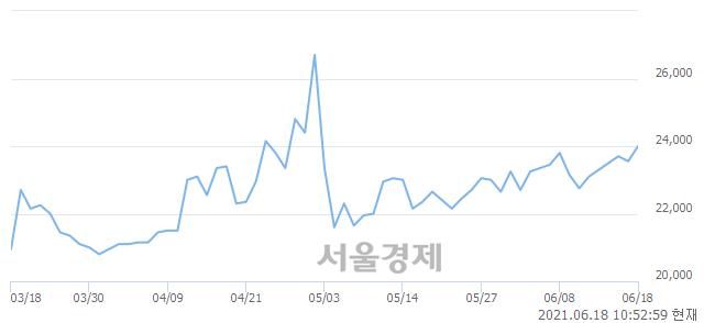 <유>보령제약, 3.18% 오르며 체결강도 강세 지속(200%)