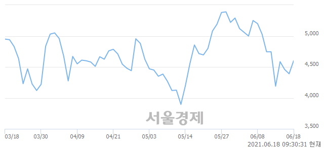 <코>연이비앤티, 전일 대비 8.20% 상승.. 일일회전율은 1.19% 기록