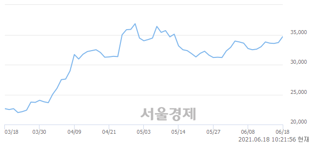 <유>삼화전기, 4.45% 오르며 체결강도 강세 지속(386%)