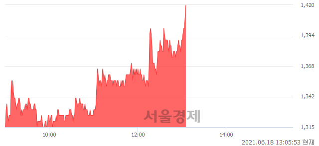 <코>휘닉스소재, 전일 대비 8.75% 상승.. 일일회전율은 15.85% 기록