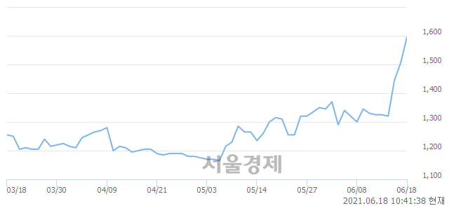 <유>한창, 전일 대비 7.31% 상승.. 일일회전율은 20.68% 기록