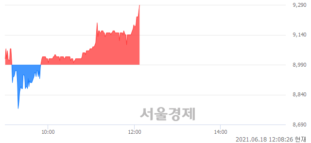 <유>비케이탑스, 3.34% 오르며 체결강도 강세 지속(151%)