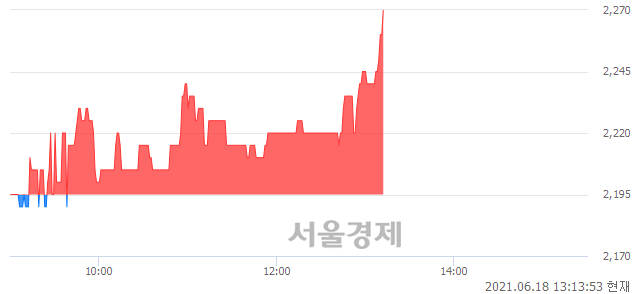 <코>IBKS제12호스팩, 3.42% 오르며 체결강도 강세 지속(126%)