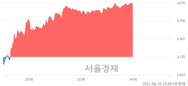 <코>유진스팩6호, 상한가 진입.. +29.98% ↑