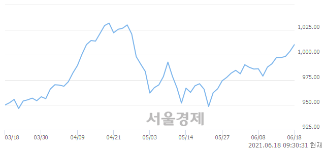 오전 9:30 현재 코스닥은 48:52으로 매수우위, 매도강세 업종은 인터넷업(0.25%↓)