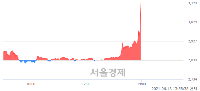 <코>파라텍, 전일 대비 9.89% 상승.. 일일회전율은 1.75% 기록