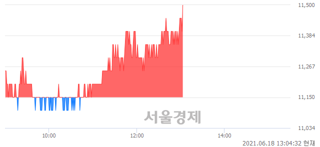 <코>누리플렉스, 3.14% 오르며 체결강도 강세 지속(129%)