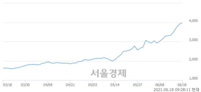 <코>동방선기, 매도잔량 532% 급증