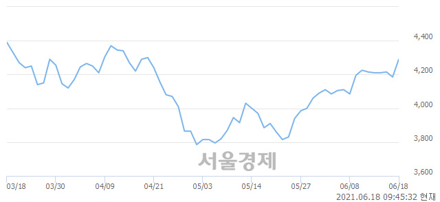 <코>솔루에타, 매수잔량 314% 급증