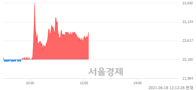 <유>휴켐스, 3.39% 오르며 체결강도 강세 지속(124%)