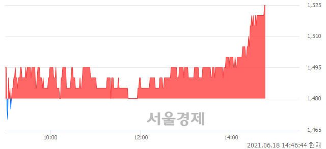 <코>바이온, 3.04% 오르며 체결강도 강세 지속(153%)