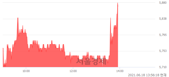 <코>서플러스글로벌, 3.16% 오르며 체결강도 강세 지속(155%)