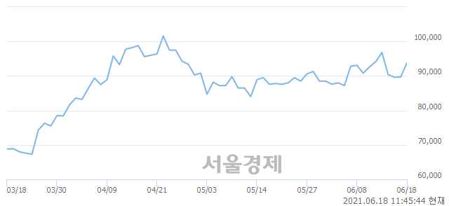 <코>엘앤에프, 5.24% 오르며 체결강도 강세 지속(190%)