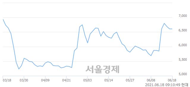 <유>화승알앤에이, 5.90% 오르며 체결강도 강세 지속(137%)