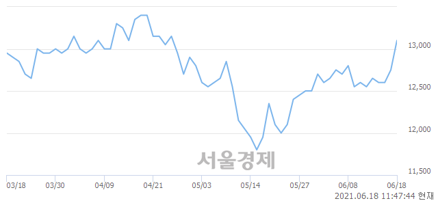 <코>와이솔, 3.14% 오르며 체결강도 강세 지속(159%)