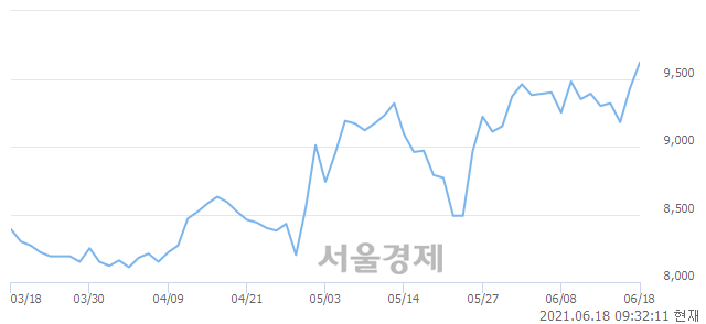 <코>브이티지엠피, 매수잔량 433% 급증