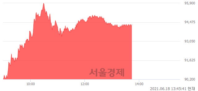 <코>엘앤에프, 5.13% 오르며 체결강도 강세 지속(178%)