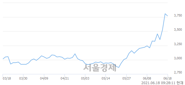 <코>오픈베이스, 3.41% 오르며 체결강도 강세로 반전(117%)