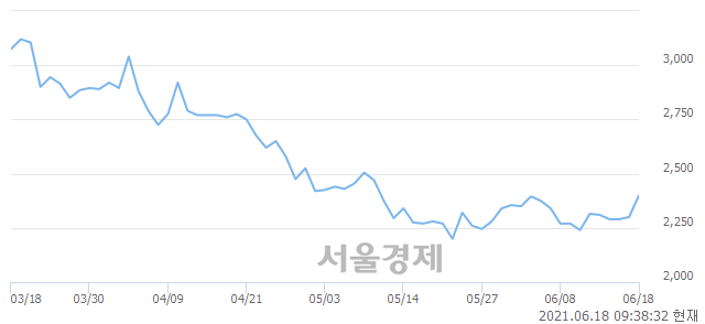 <코>윈팩, 전일 대비 7.61% 상승.. 일일회전율은 1.60% 기록