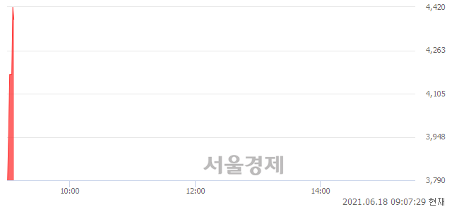 <코>하나머스트7호스팩, 현재가 6.14% 급등