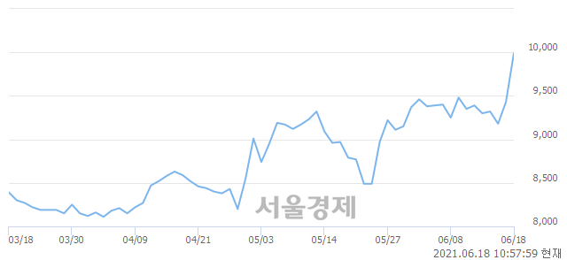 <코>브이티지엠피, 전일 대비 7.10% 상승.. 일일회전율은 6.19% 기록