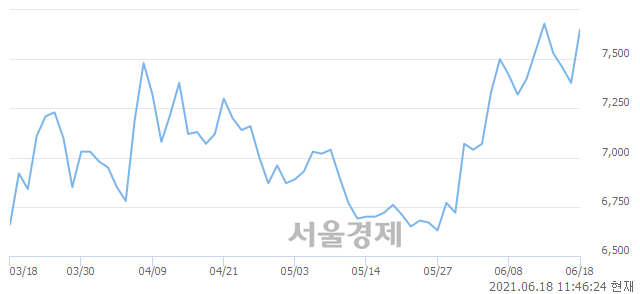 <유>영풍제지, 3.93% 오르며 체결강도 강세 지속(178%)