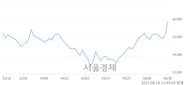 <코>비츠로셀, 5.61% 오르며 체결강도 강세 지속(191%)