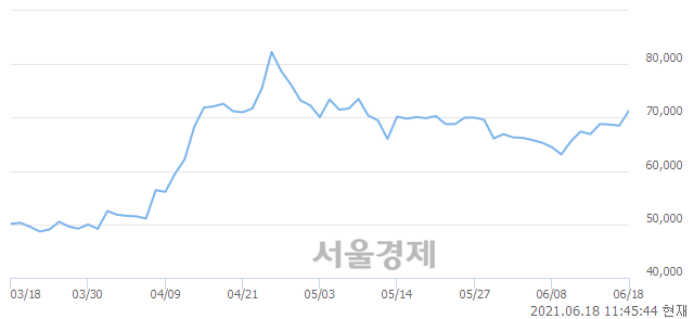 <코>동화기업, 3.50% 오르며 체결강도 강세 지속(318%)