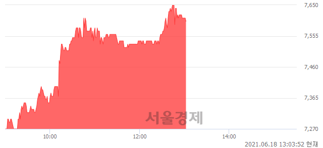 <코>제노포커스, 4.68% 오르며 체결강도 강세 지속(126%)