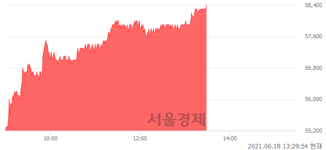 <코>NHN한국사이버결제, 전일 대비 7.14% 상승.. 일일회전율은 1.42% 기록