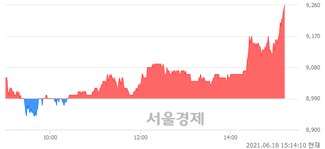 <코>올리패스, 3.11% 오르며 체결강도 강세 지속(138%)