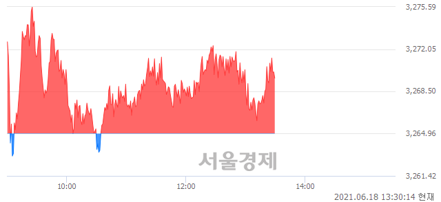 오후 1:30 현재 코스피는 42:58으로 매수우위, 매도강세 업종은 전기가스업(0.22%↓)